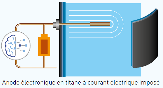 anode électronique chauffe eau