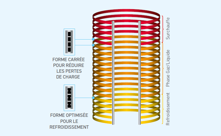 Fonctionnement ballon thermodynamique